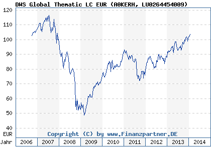 Chart: DWS Global Thematic LC EUR (A0KERH LU0264454009)