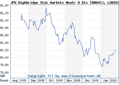 Chart: JPM Highbridge Stat Markets Neutr A Dis (A0M47J LU0323455815)
