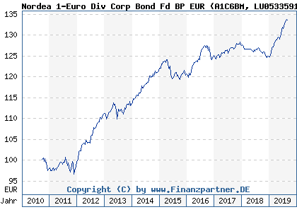 Chart: Nordea 1-Euro Div Corp Bond Fd BP EUR (A1C6BM LU0533591169)