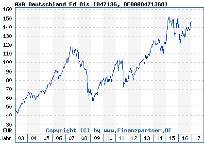 Chart: AXA Deutschland Fd Dis (847136 DE0008471368)