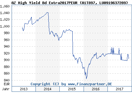 Chart: AZ High Yield Bd Extra2017PEUR (A1T897 LU0919637289)