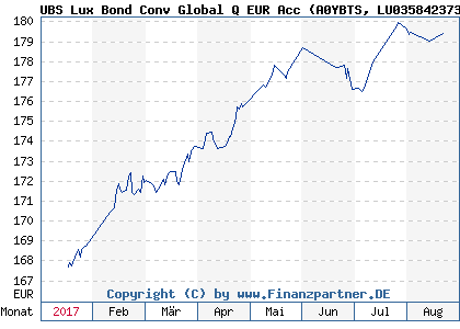 Chart: UBS Lux Bond Conv Global Q EUR Acc (A0YBTS LU0358423738)