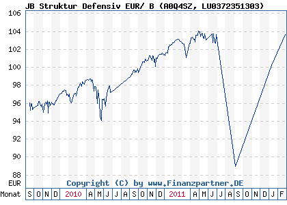 Chart: JB Struktur Defensiv EUR/ B (A0Q4SZ LU0372351303)