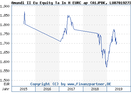 Chart: Amundi II Eu Equity Ta In H EURC ap (A1JPBK LU0701927211)