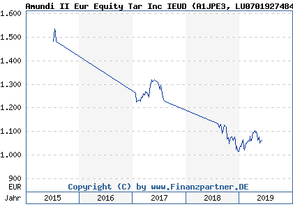 Chart: Amundi II Eur Equity Tar Inc IEUD (A1JPE3 LU0701927484)