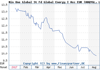 Chart: Nin One Global St Fd Global Energy I Acc EUR (A0QYGL LU0345780109)