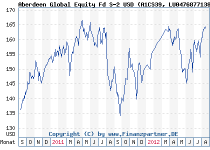 Chart: Aberdeen Global Equity Fd S-2 USD (A1CS39 LU0476877138)