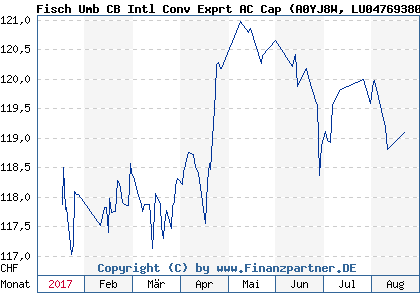 Chart: Fisch Umb CB Intl Conv Exprt AC Cap (A0YJ8W LU0476938021)