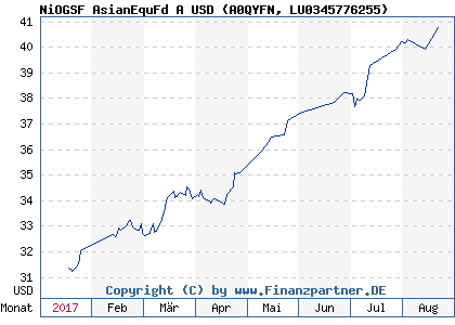 Chart: NiOGSF AsianEquFd A USD (A0QYFN LU0345776255)