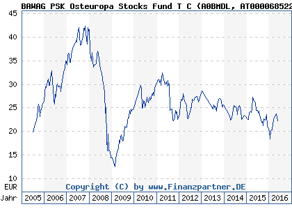Chart: BAWAG PSK Osteuropa Stocks Fund T C (A0BMDL AT0000685227)