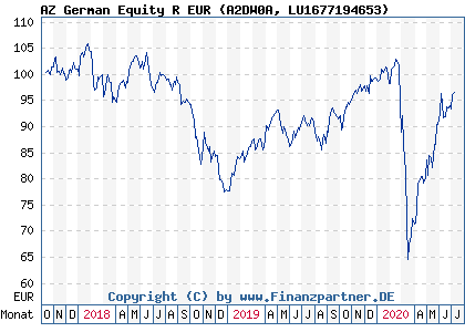 Chart: AZ German Equity R EUR (A2DW0A LU1677194653)