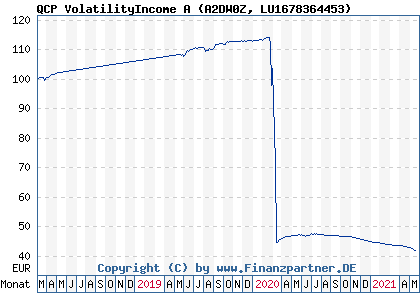 Chart: QCP VolatilityIncome A (A2DW0Z LU1678364453)