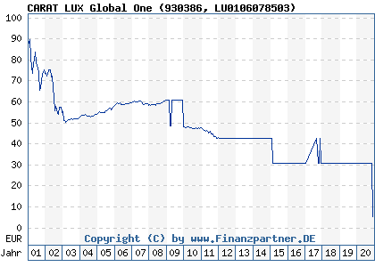 Chart: CARAT LUX Global One (930386 LU0106078503)