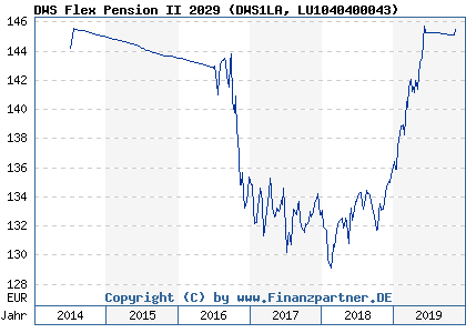 Chart: DWS Flex Pension II 2029 (DWS1LA LU1040400043)
