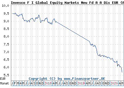 Chart: Invesco F I Global Equity Markets Neu Fd A A Dis EUR (A2ADYR LU1342486534)