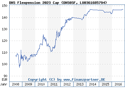 Chart: DWS Flexpension 2023 Cap (DWS0SF LU0361685794)