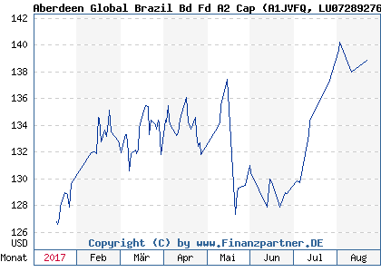 Chart: Aberdeen Global Brazil Bd Fd A2 Cap (A1JVFQ LU0728927632)