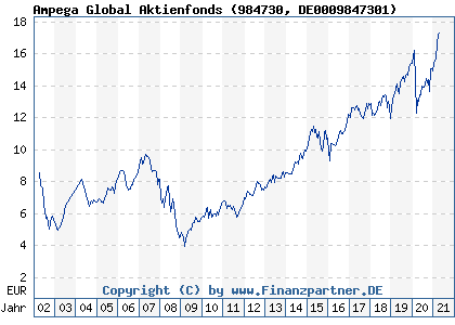 Chart: Ampega Global Aktienfonds (984730 DE0009847301)