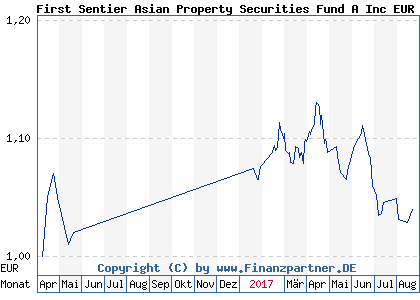 Chart: First Sentier Asian Property Securities Fund A Inc EUR (A0QYK5 GB00B2PDT993)
