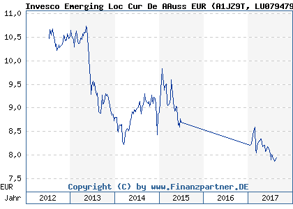 Chart: Invesco Emerging Loc Cur De AAuss EUR (A1JZ9T LU0794790559)