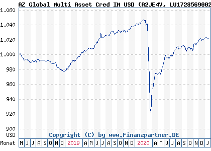 Chart: AZ Global Multi Asset Cred IM USD (A2JE4V LU1728569002)