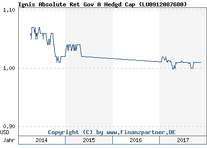 Chart: Ignis Absolute Ret Gov A Hedgd Cap ( LU0912087680)