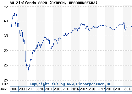 Chart: BW Zielfonds 2020 (DK0ECN DE000DK0ECN3)