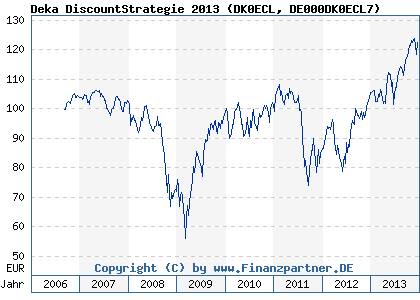 Chart: Deka DiscountStrategie 2013 (DK0ECL DE000DK0ECL7)