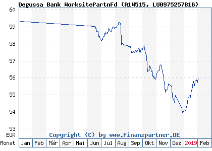 Chart: Degussa Bank WorksitePartnFd (A1W515 LU0975257816)