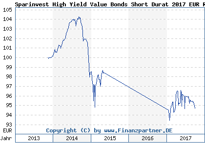 Chart: Sparinvest High Yield Value Bonds Short Durat 2017 EUR R (A1W7AV LU0975253583)
