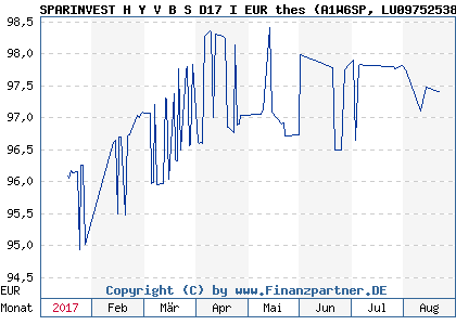 Chart: SPARINVEST H Y V B S D17 I EUR thes (A1W6SP LU0975253823)