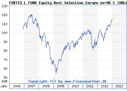 Chart: FORTIS L FUND Equity Best Selection Europe ex-UK C (A0LEWE LU0251282579)