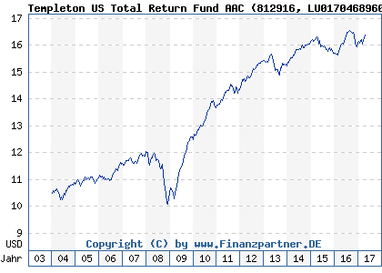 Chart: Templeton US Total Return Fund AAC (812916 LU0170468960)
