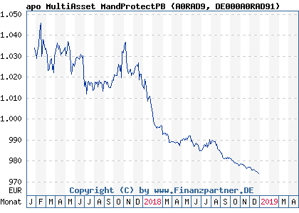 Chart: apo MultiAsset MandProtectPB (A0RAD9 DE000A0RAD91)