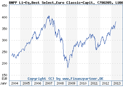Chart: BNPP L1-Eq.Best Select.Euro Classic-Capit. (796205 LU0090548479)