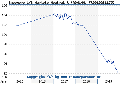 Chart: Sycomore L/S Markets Neutral R (A0ML4N FR0010231175)