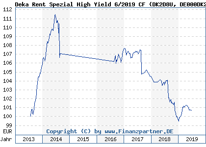 Chart: Deka Rent Spezial High Yield 6/2019 CF (DK2D8U DE000DK2D8U3)