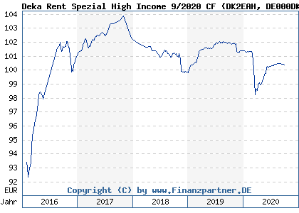 Chart: Deka Rent Spezial High Income 9/2020 CF (DK2EAH DE000DK2EAH5)