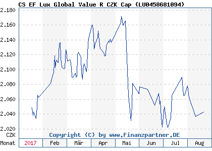 Chart: CS EF Lux Global Value R CZK Cap ( LU0458681094)