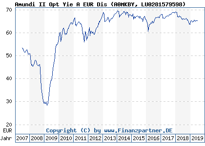 Chart: Amundi II Opt Yie A EUR Dis (A0MKBY LU0281579598)