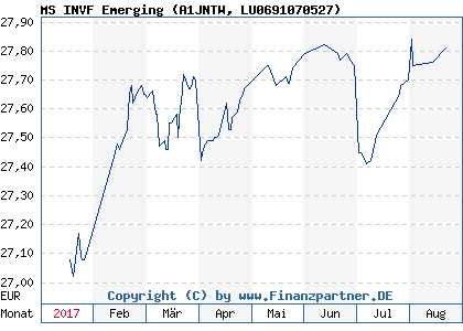 Chart: MS INVF Emerging (A1JNTW LU0691070527)