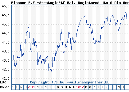 Chart: Pioneer P.F.-StrategiePtf Bal. Registered Uts A Dis.Ann (A0Q66X LU0374243821)