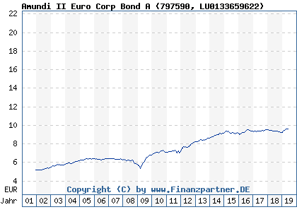 Chart: Amundi II Euro Corp Bond A (797590 LU0133659622)