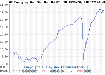 Chart: AZ Emerging Mar Sho Dur Bd RT USD (A2DWZ8 LU1677194141)
