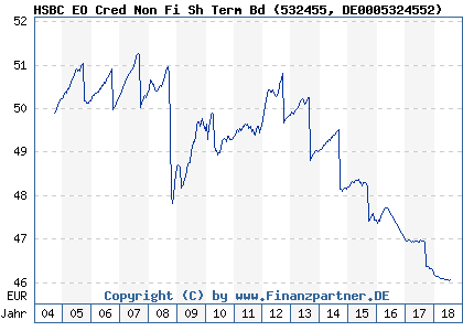 Chart: HSBC EO Cred Non Fi Sh Term Bd (532455 DE0005324552)