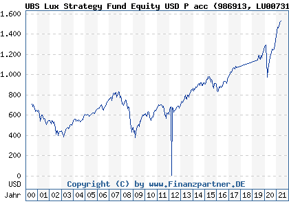 Chart: UBS Lux Strategy Fund Equity USD P acc (986913 LU0073129545)