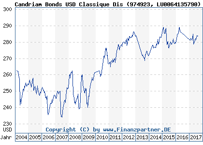 Chart: Candriam Bonds USD Classique Dis (974923 LU0064135790)