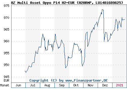 Chart: AZ Multi Asset Oppo P14 H2-EUR (A2ARMP LU1481689625)