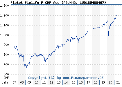 Chart: Pictet Piclife P CHF Acc (A0JMW2 LU0135488467)