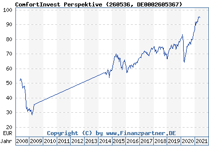 Chart: ComfortInvest Perspektive (260536 DE0002605367)